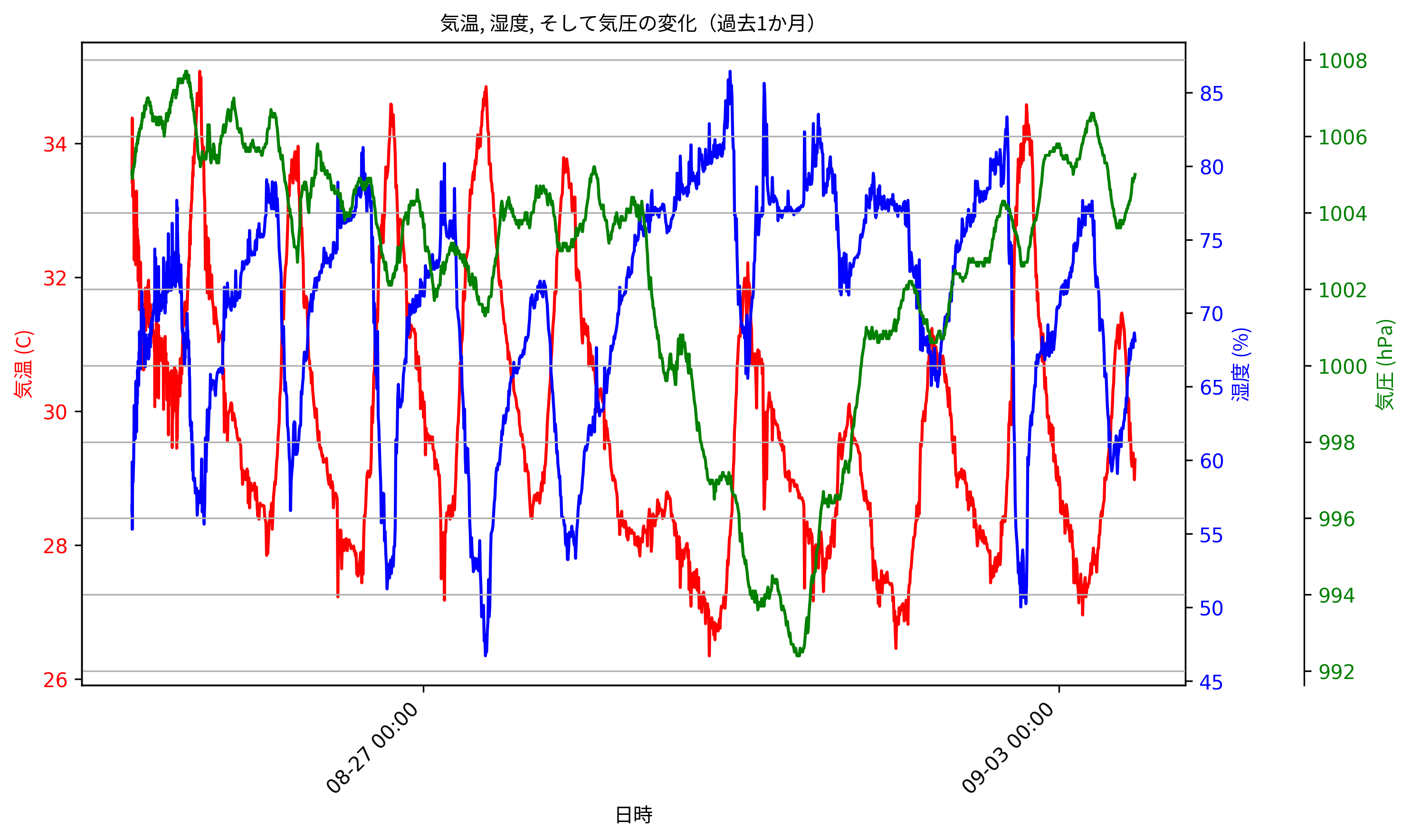 Sensor Data Plot