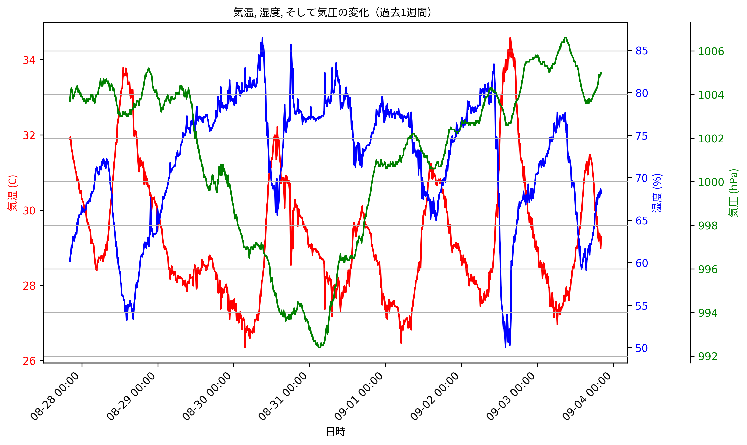 Sensor Data Plot