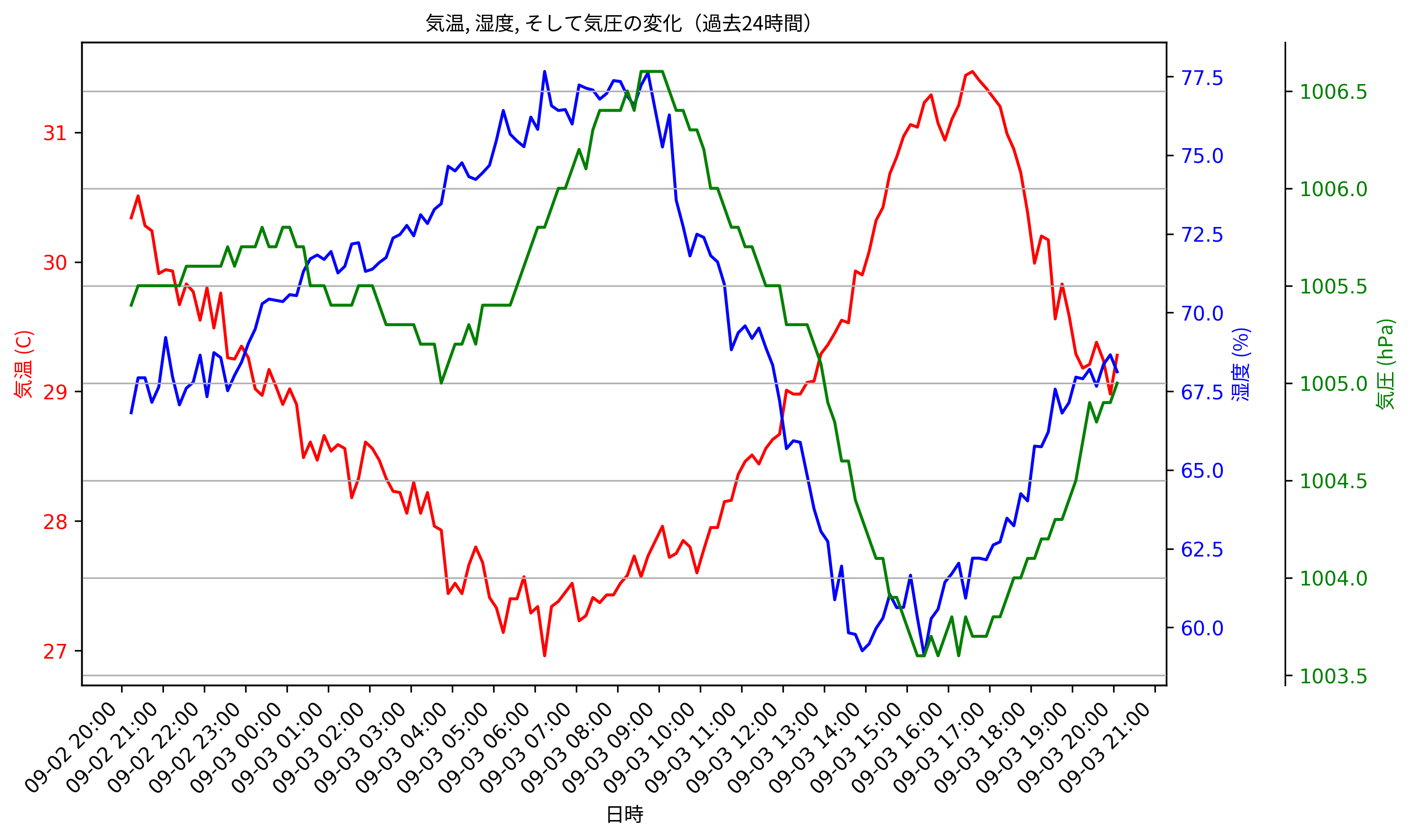 Sensor Data Plot